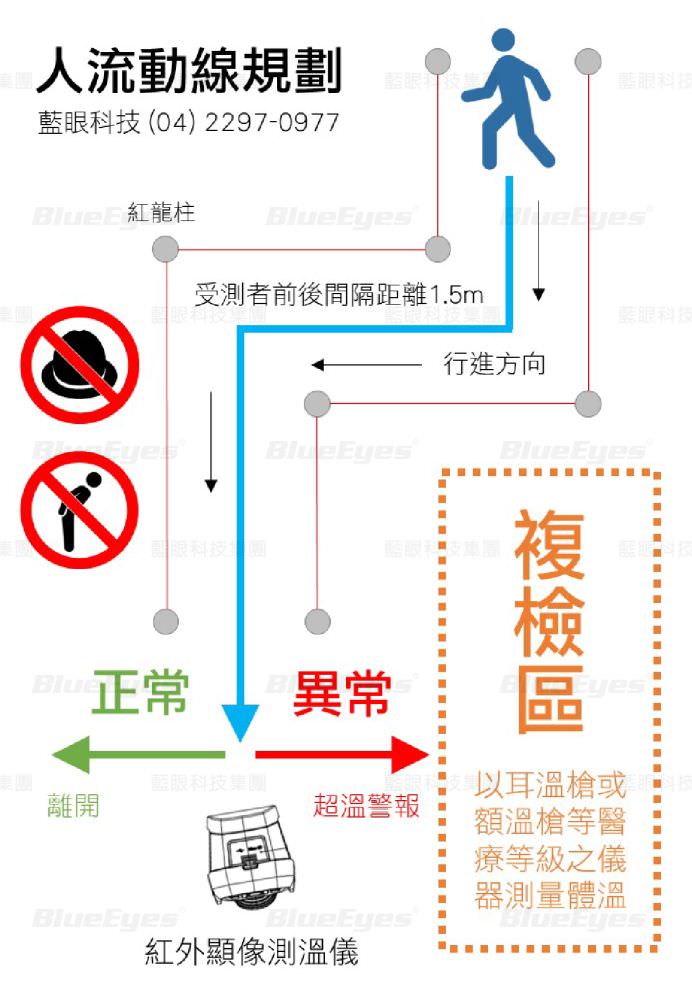 藍眼科技BE-5302紅外顯像測溫儀連線架構示意圖