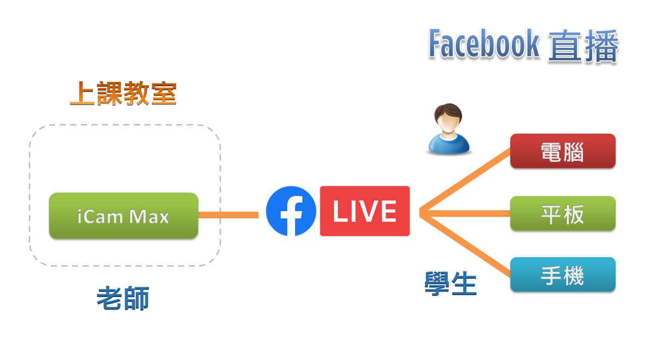 使用 iCam<sup>®</sup> Max 4K 攝影機在 Facebook 上直播