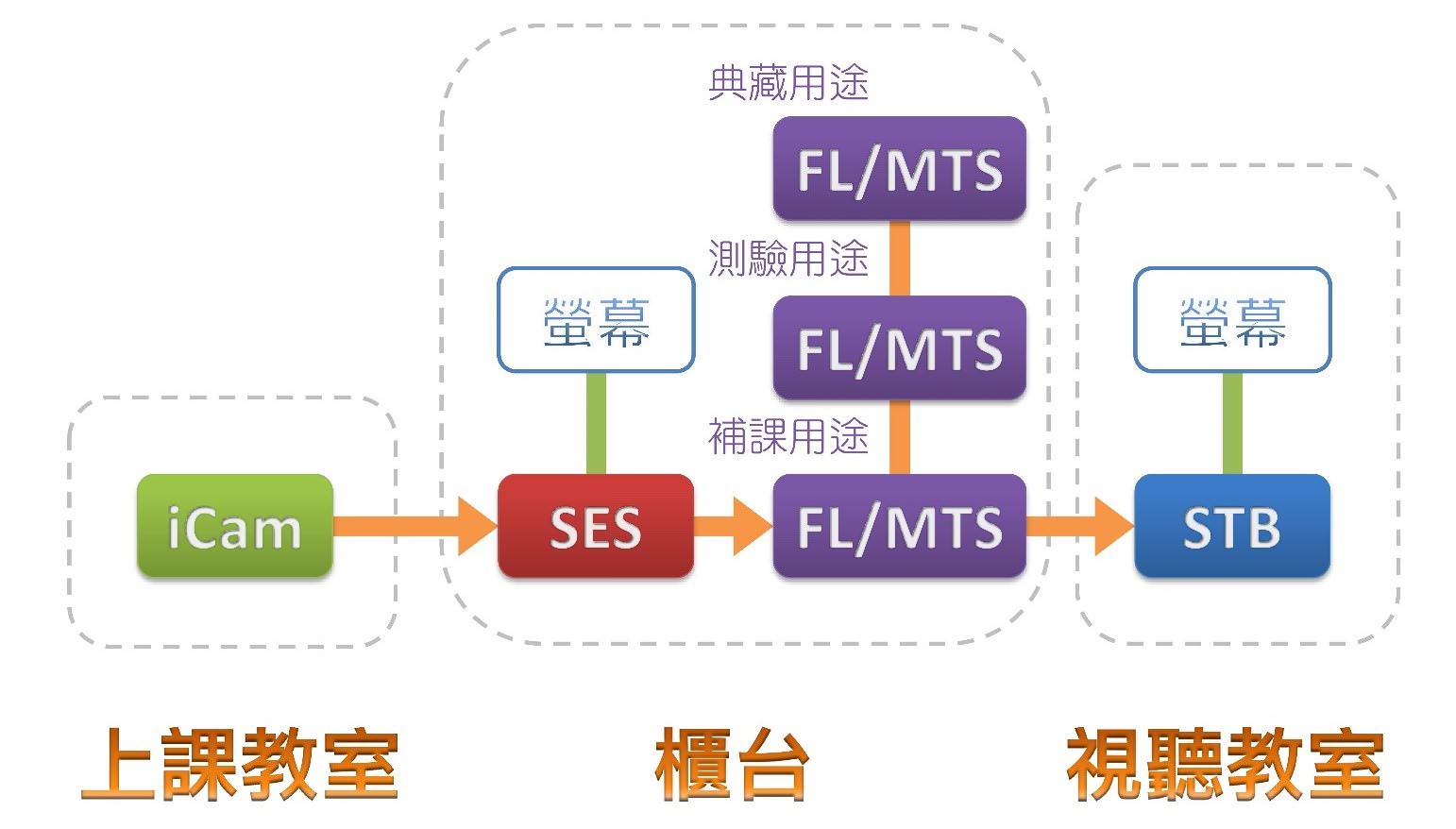 多目标学习
